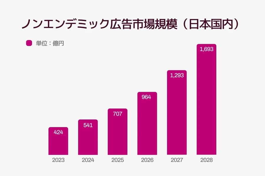 ノンエンデミック広告市場市場規模推移